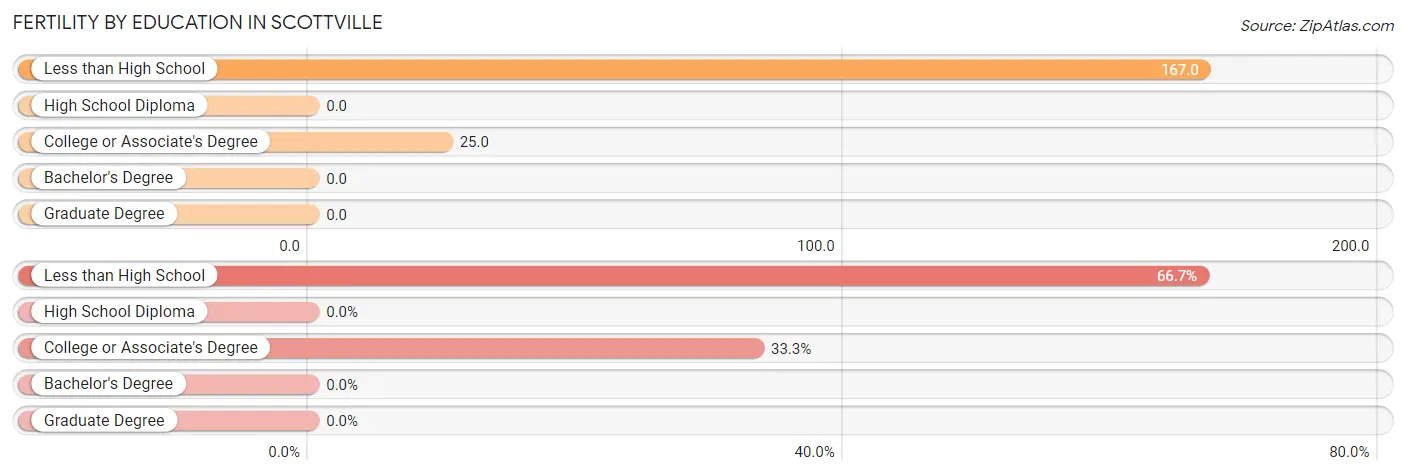 Female Fertility by Education Attainment in Scottville