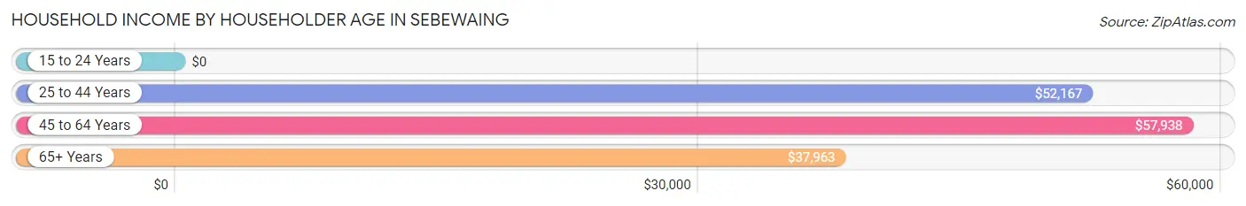 Household Income by Householder Age in Sebewaing