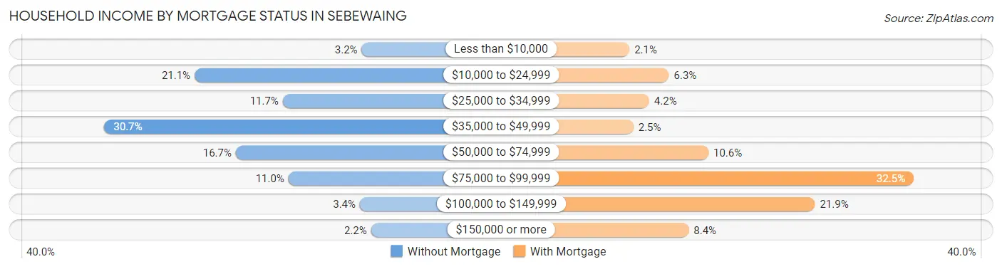 Household Income by Mortgage Status in Sebewaing