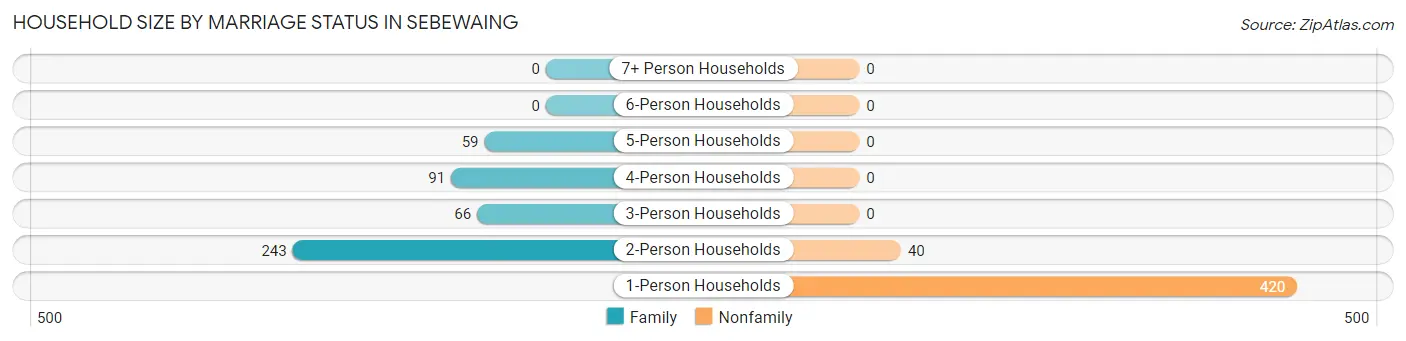 Household Size by Marriage Status in Sebewaing