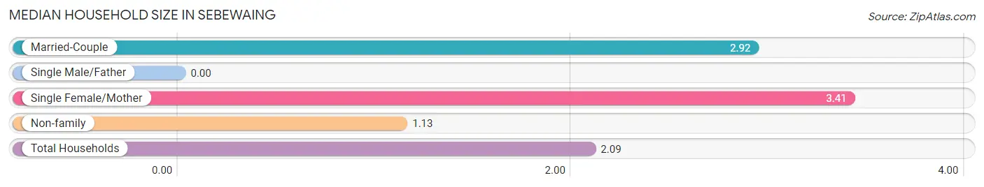 Median Household Size in Sebewaing