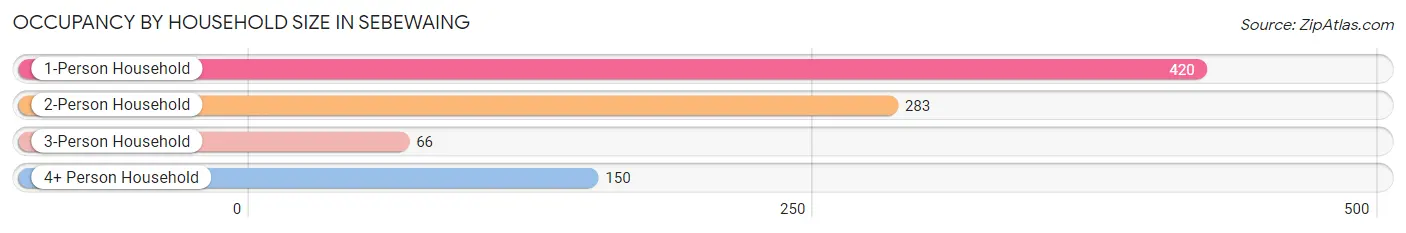 Occupancy by Household Size in Sebewaing