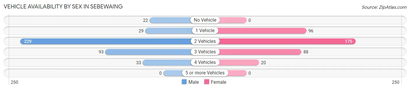 Vehicle Availability by Sex in Sebewaing