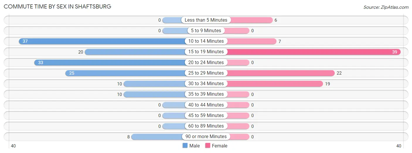 Commute Time by Sex in Shaftsburg