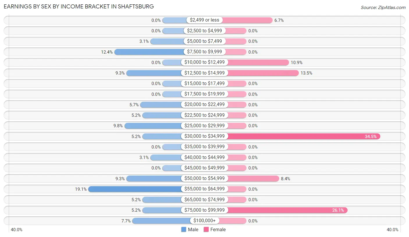 Earnings by Sex by Income Bracket in Shaftsburg