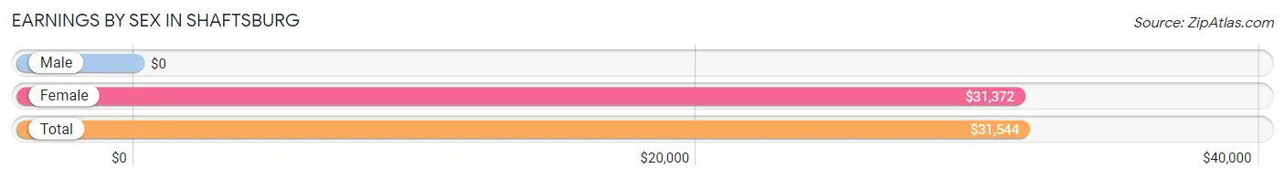 Earnings by Sex in Shaftsburg