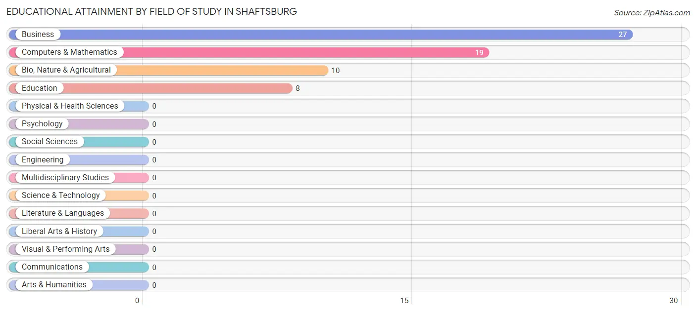 Educational Attainment by Field of Study in Shaftsburg