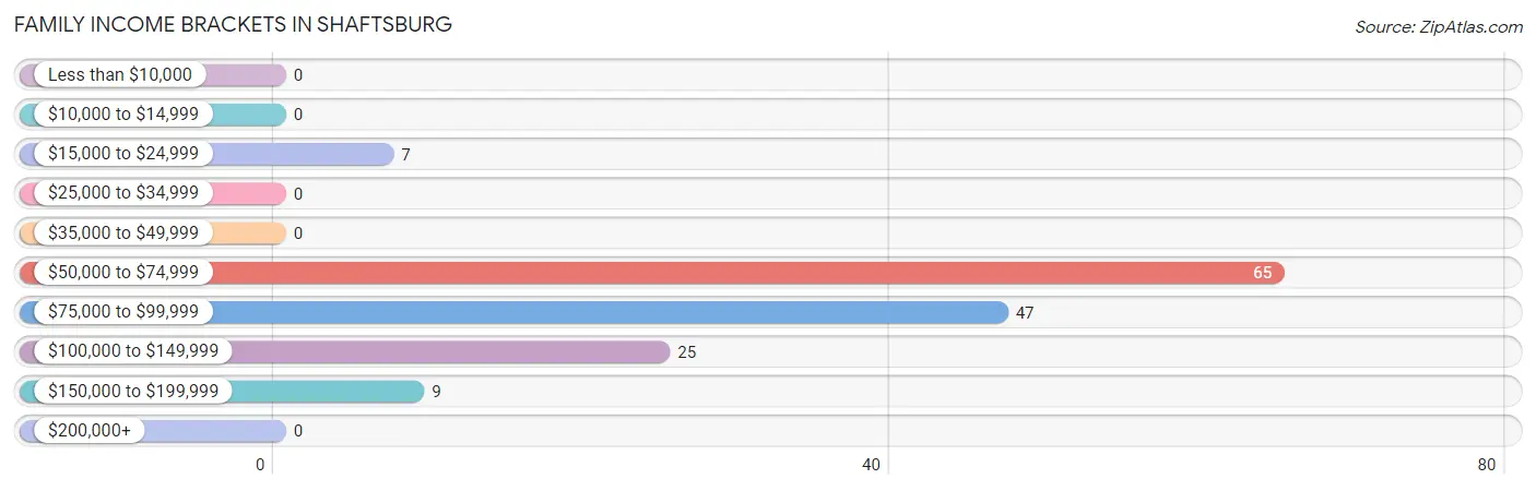 Family Income Brackets in Shaftsburg