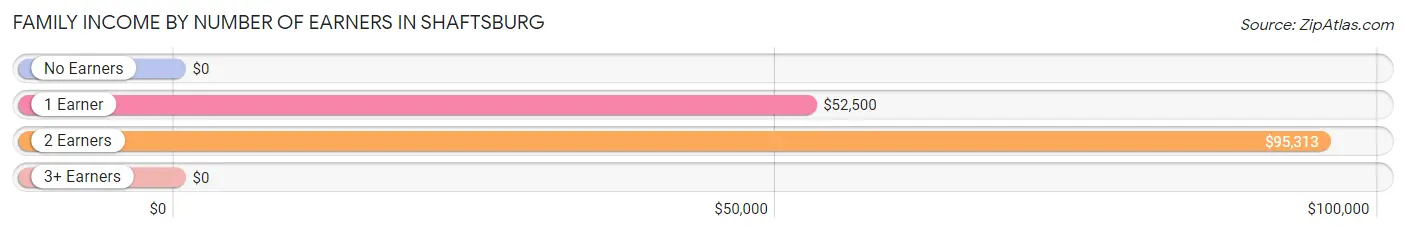 Family Income by Number of Earners in Shaftsburg