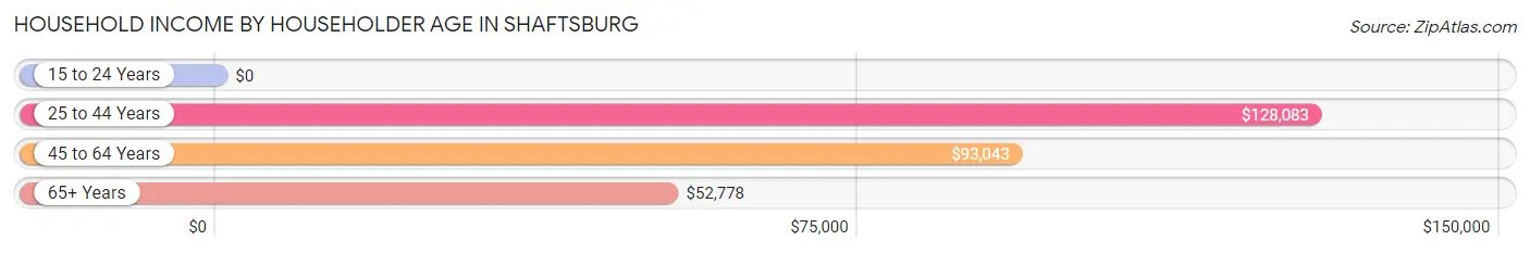 Household Income by Householder Age in Shaftsburg