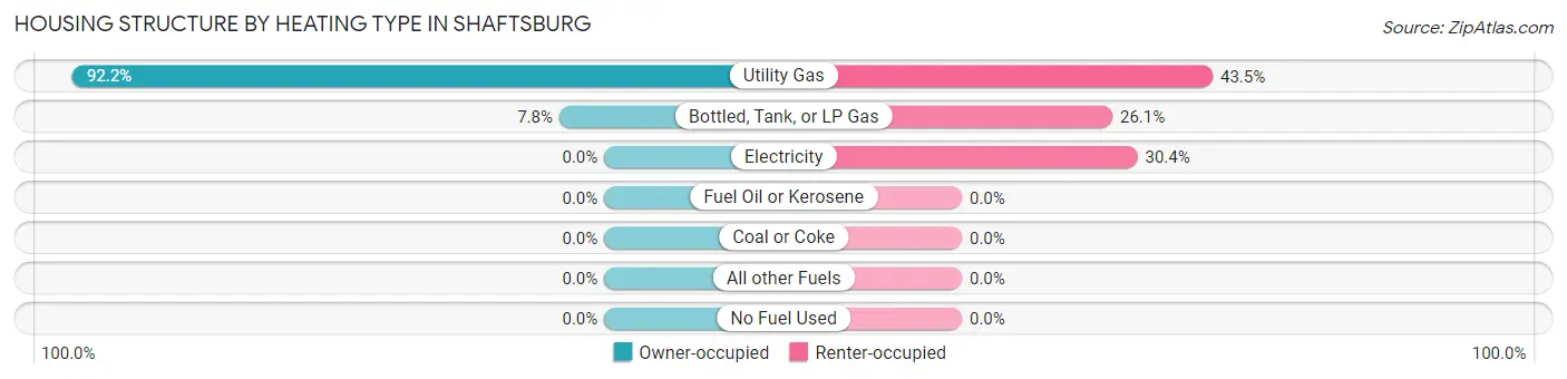 Housing Structure by Heating Type in Shaftsburg