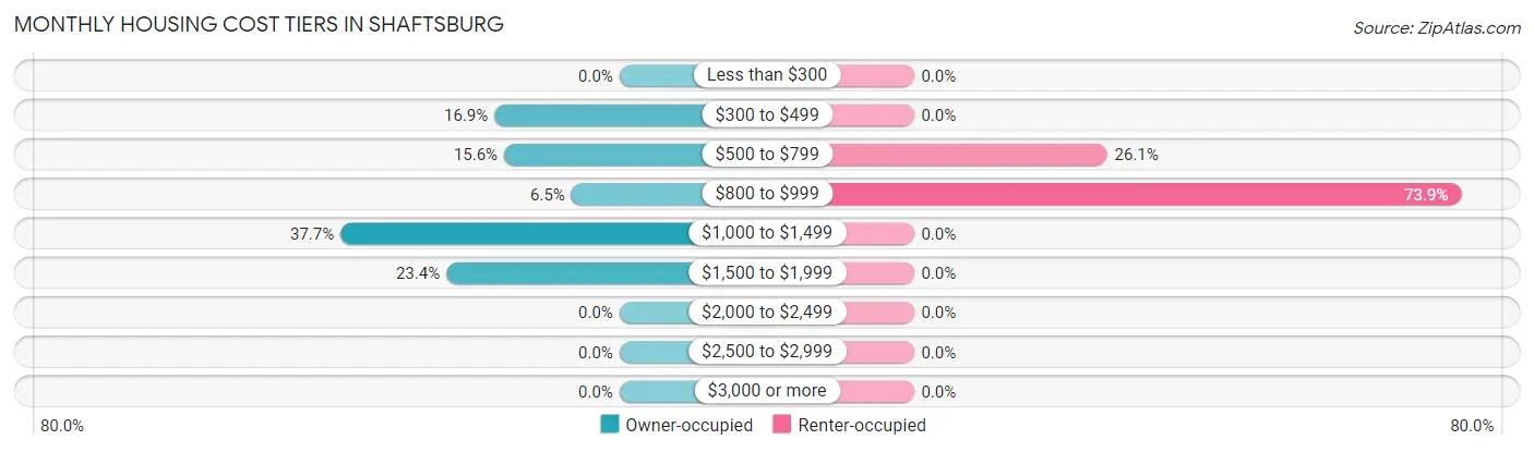 Monthly Housing Cost Tiers in Shaftsburg