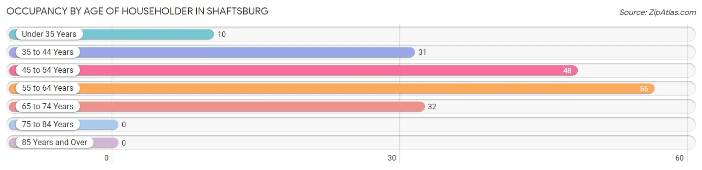 Occupancy by Age of Householder in Shaftsburg