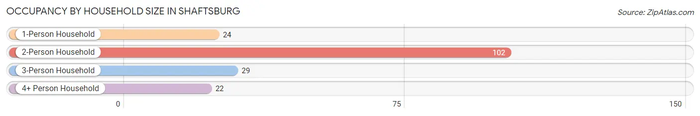 Occupancy by Household Size in Shaftsburg