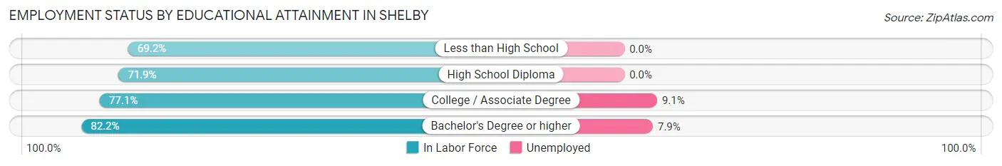 Employment Status by Educational Attainment in Shelby
