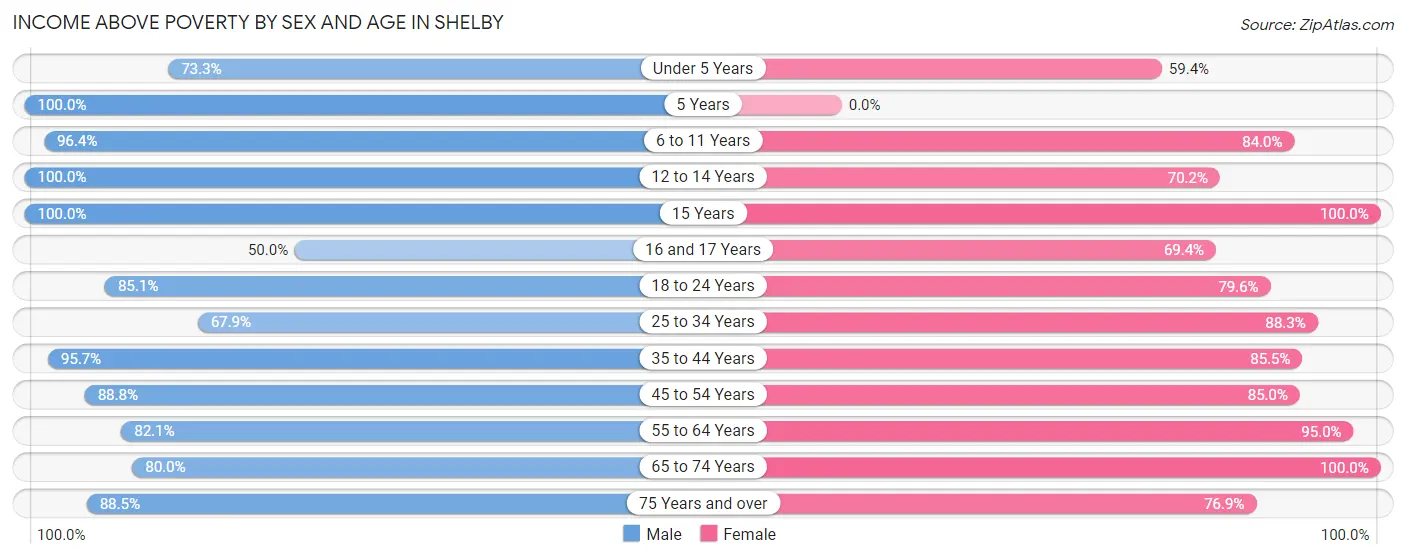 Income Above Poverty by Sex and Age in Shelby