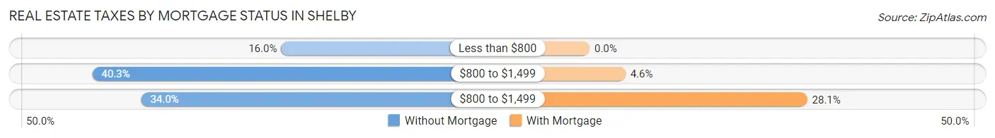 Real Estate Taxes by Mortgage Status in Shelby