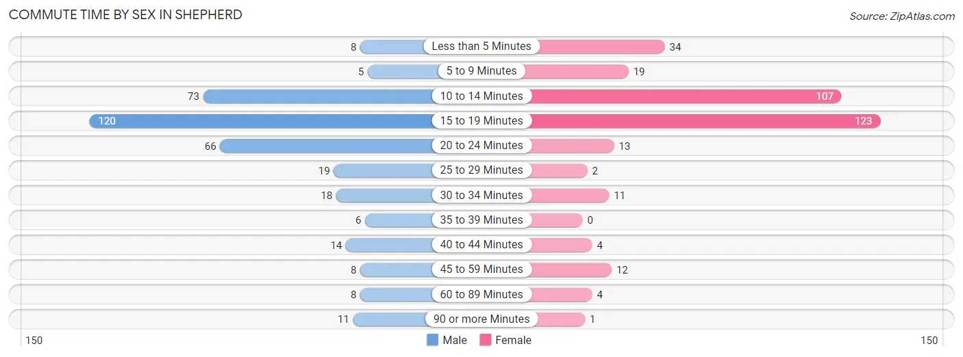 Commute Time by Sex in Shepherd