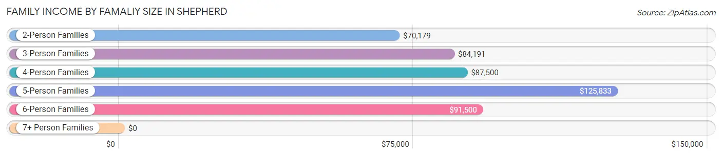 Family Income by Famaliy Size in Shepherd