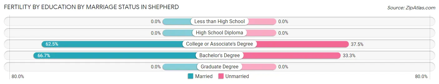 Female Fertility by Education by Marriage Status in Shepherd