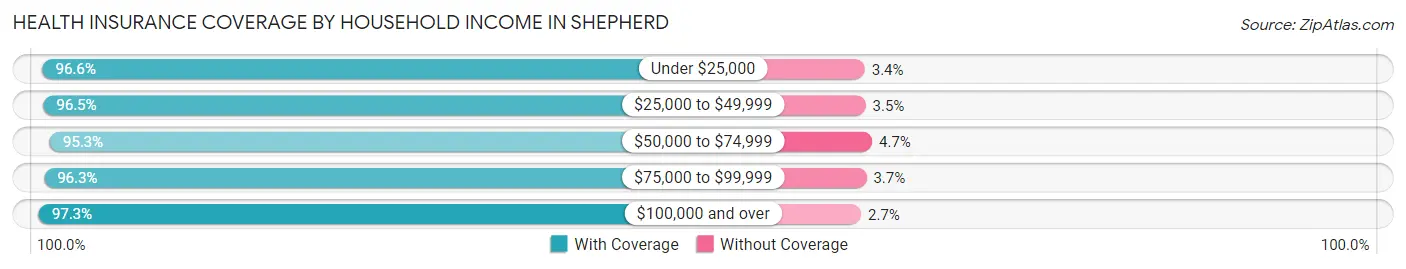Health Insurance Coverage by Household Income in Shepherd