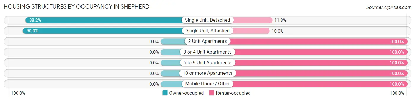 Housing Structures by Occupancy in Shepherd