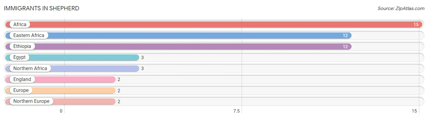 Immigrants in Shepherd
