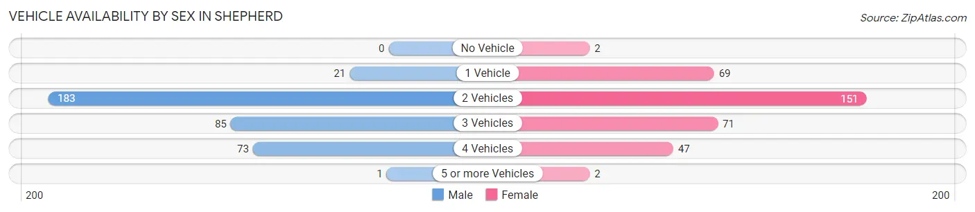 Vehicle Availability by Sex in Shepherd