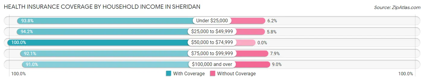 Health Insurance Coverage by Household Income in Sheridan