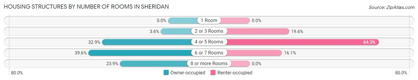 Housing Structures by Number of Rooms in Sheridan