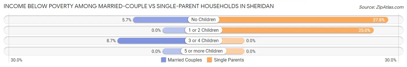 Income Below Poverty Among Married-Couple vs Single-Parent Households in Sheridan