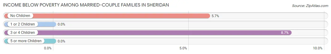 Income Below Poverty Among Married-Couple Families in Sheridan