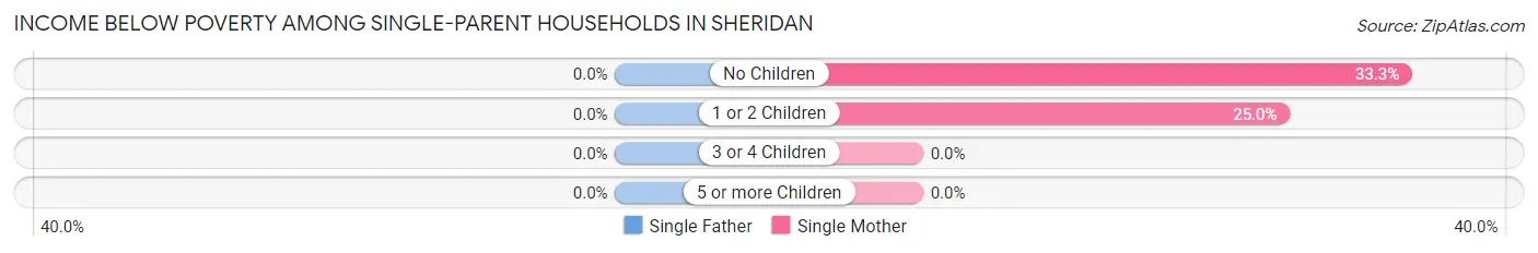 Income Below Poverty Among Single-Parent Households in Sheridan