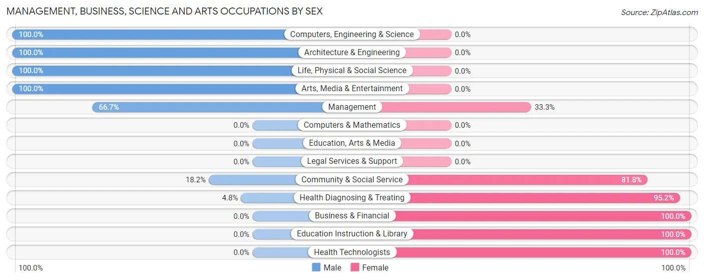 Management, Business, Science and Arts Occupations by Sex in Sheridan