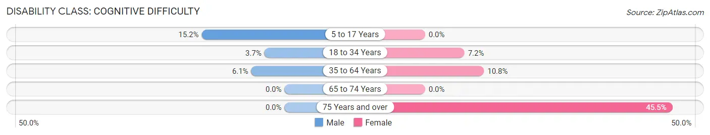 Disability in Sherwood: <span>Cognitive Difficulty</span>