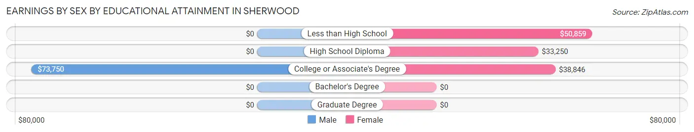 Earnings by Sex by Educational Attainment in Sherwood