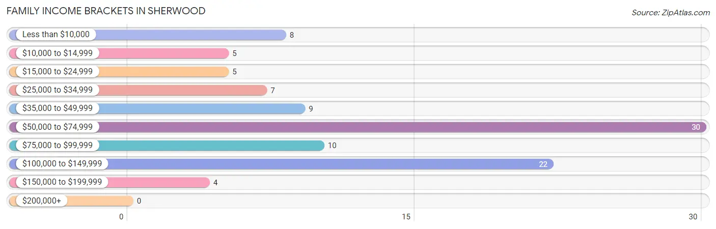 Family Income Brackets in Sherwood