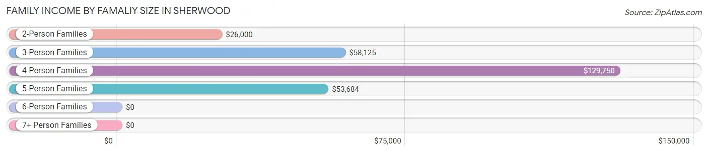 Family Income by Famaliy Size in Sherwood