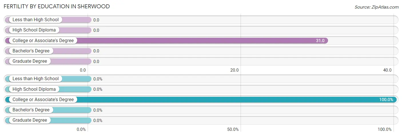 Female Fertility by Education Attainment in Sherwood