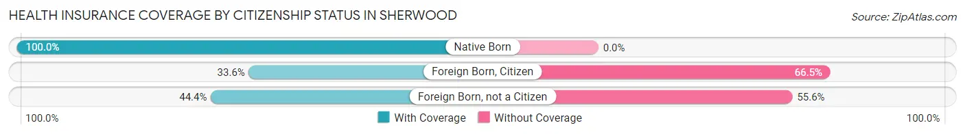 Health Insurance Coverage by Citizenship Status in Sherwood