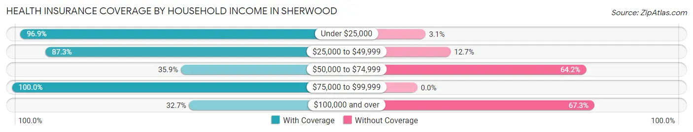 Health Insurance Coverage by Household Income in Sherwood