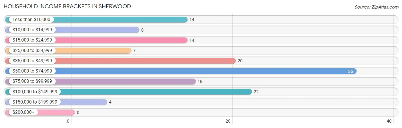 Household Income Brackets in Sherwood