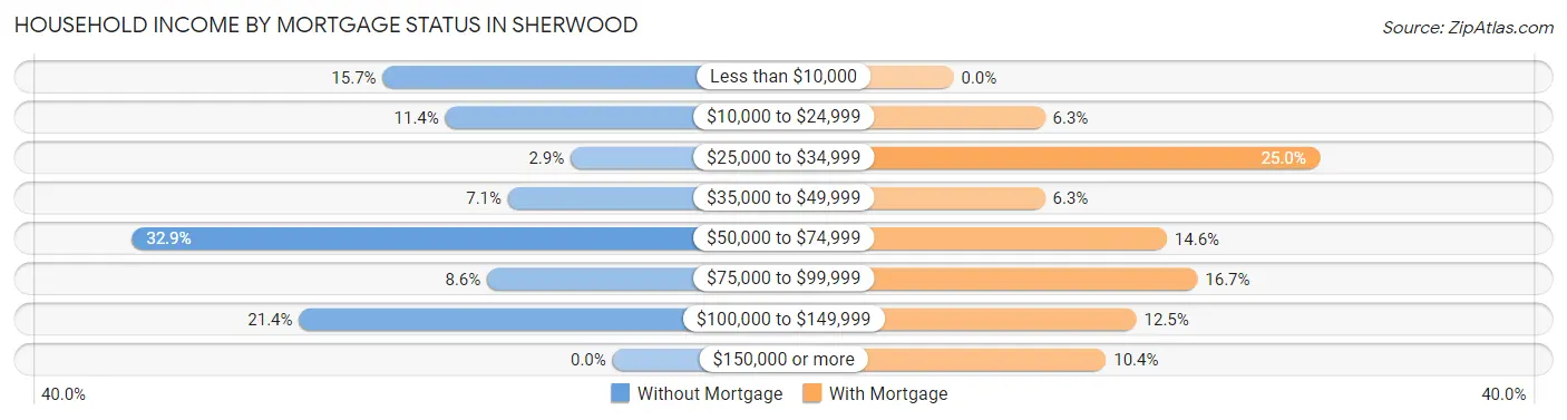 Household Income by Mortgage Status in Sherwood