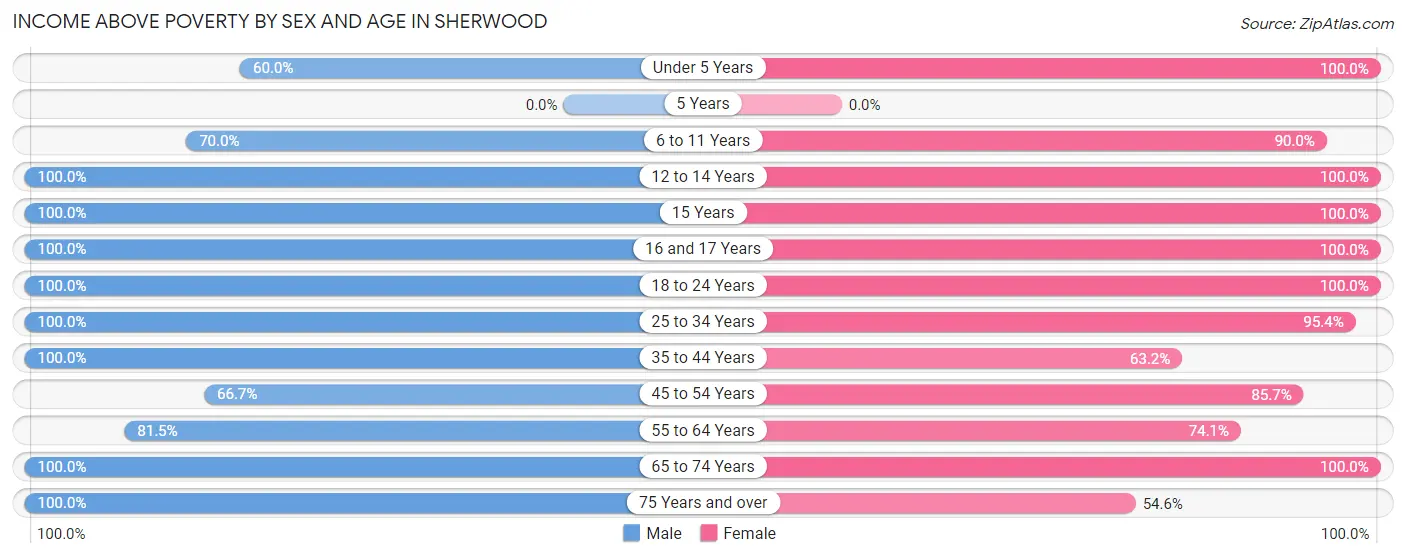 Income Above Poverty by Sex and Age in Sherwood