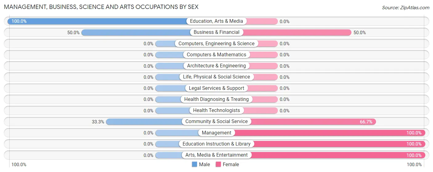 Management, Business, Science and Arts Occupations by Sex in Sherwood