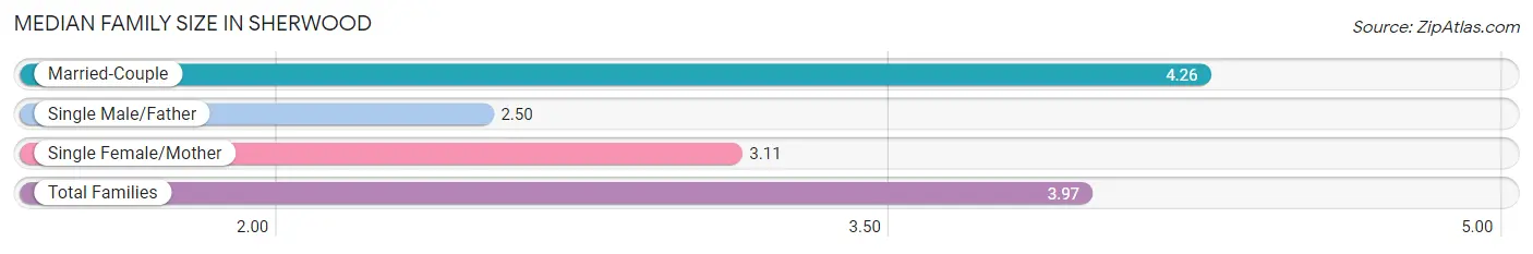 Median Family Size in Sherwood