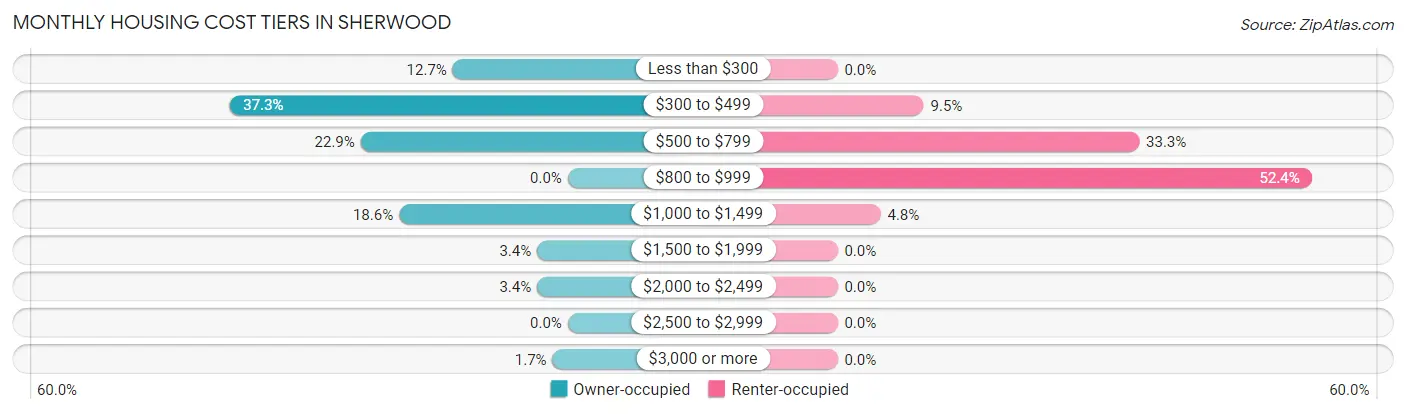 Monthly Housing Cost Tiers in Sherwood