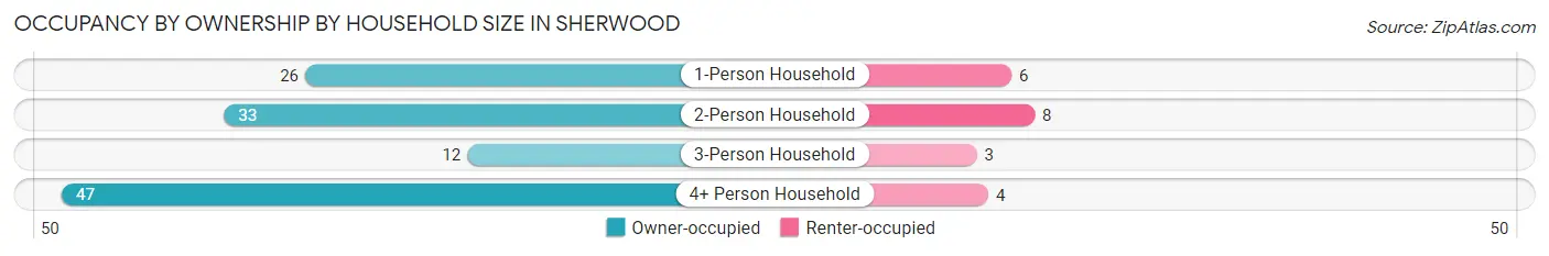 Occupancy by Ownership by Household Size in Sherwood