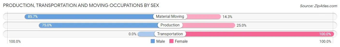 Production, Transportation and Moving Occupations by Sex in Sherwood