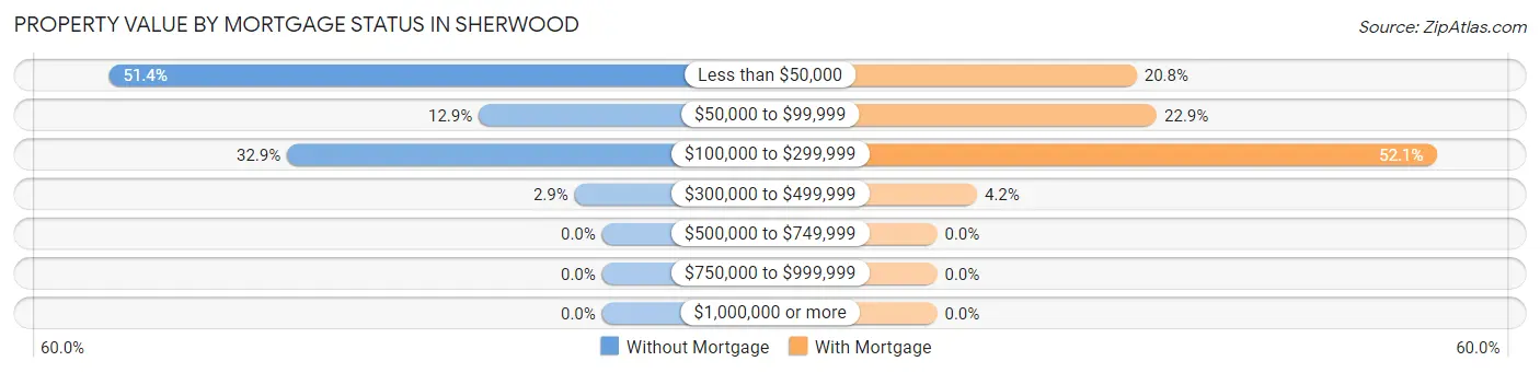 Property Value by Mortgage Status in Sherwood